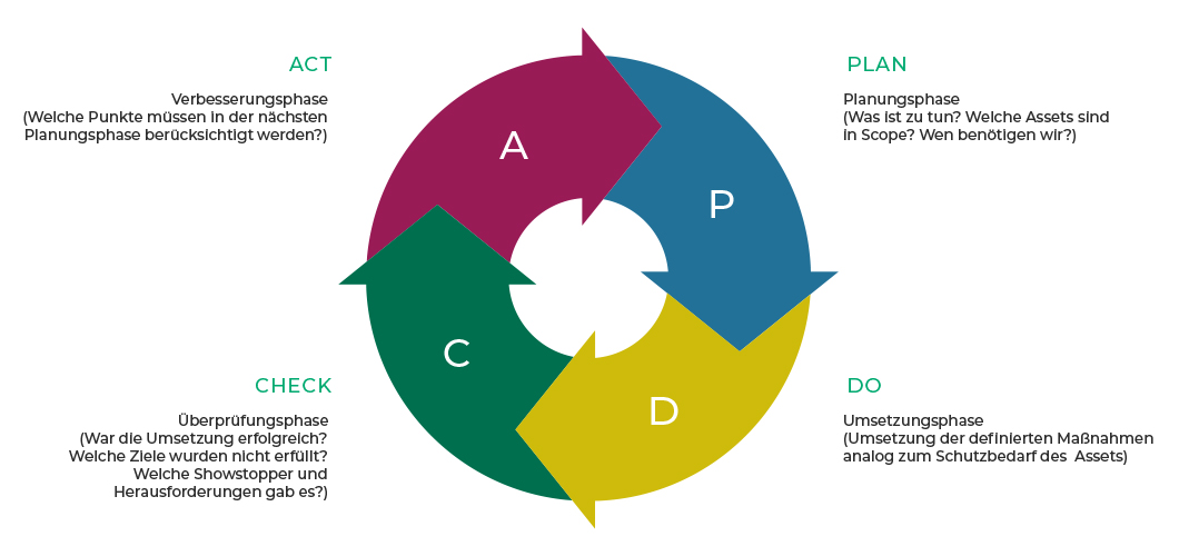 Ein ISMS ist ein andauernder Prozess, der dem PDCA-Zyklus unterliegt.